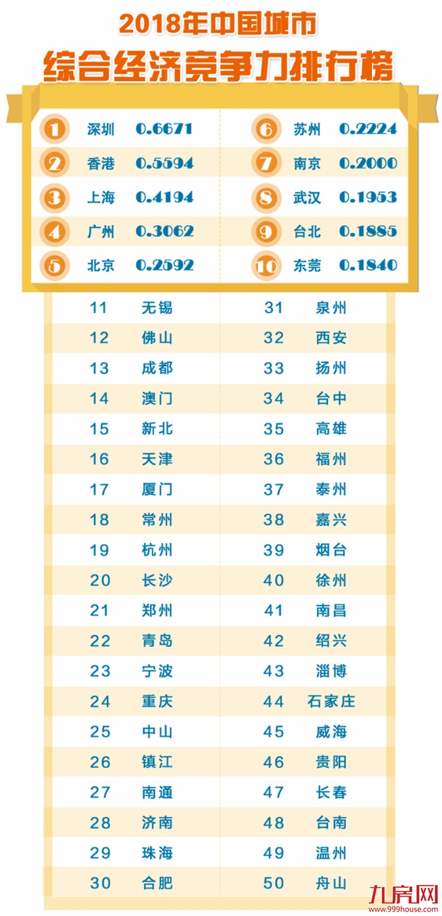 厦门宜居竞争力跻身第一阵营 城市竞争力排名多项上升!——九房网