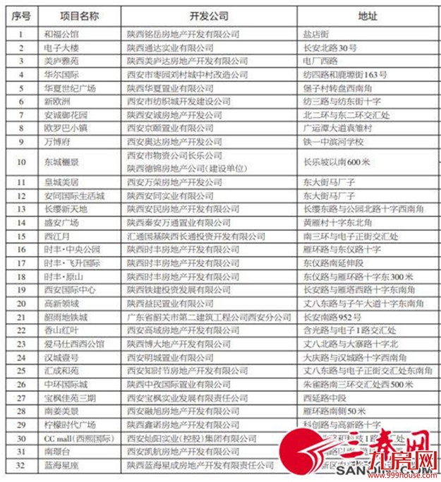 西安处罚营造虚假热销场面的房企，并公布未获预售证项目——九房网