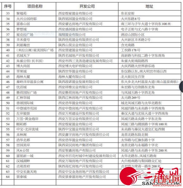 西安处罚营造虚假热销场面的房企，并公布未获预售证项目——九房网