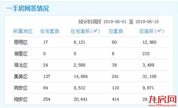 6.1-6.10厦门一手住宅成交516套 翔安254套居首——九房网