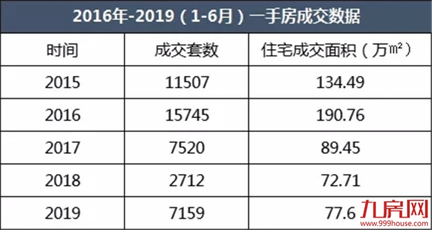 “牛市”重现？7159套！同涨164%！半年成交顶过去一年！厦门新房好猛！——九房网