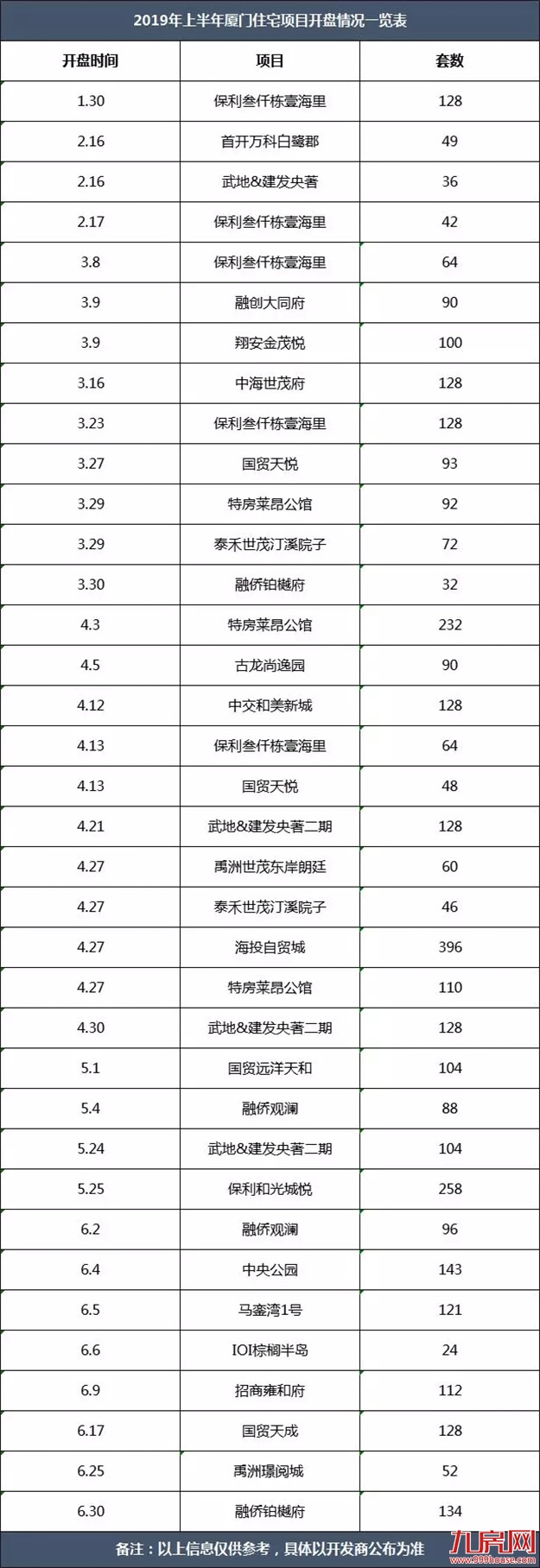 “牛市”重现？7159套！同涨164%！半年成交顶过去一年！厦门新房好猛！——九房网