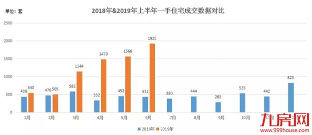 “牛市”重现？7159套！同涨164%！半年成交顶过去一年！厦门新房好猛！——九房网