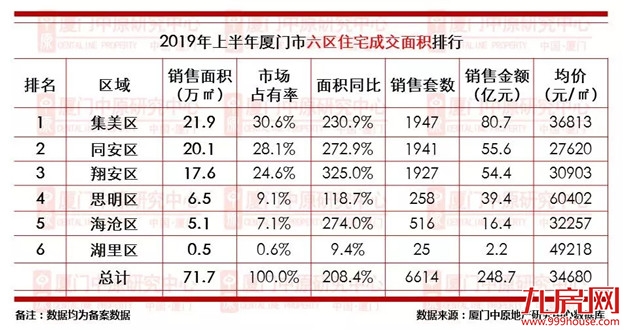 “牛市”重现？7159套！同涨164%！半年成交顶过去一年！厦门新房好猛！——九房网