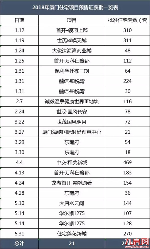 “牛市”重现？7159套！同涨164%！半年成交顶过去一年！厦门新房好猛！——九房网