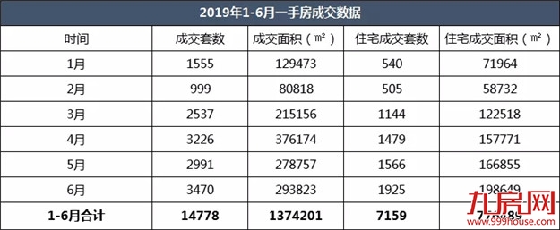 “牛市”重现？7159套！同涨164%！半年成交顶过去一年！厦门新房好猛！——九房网