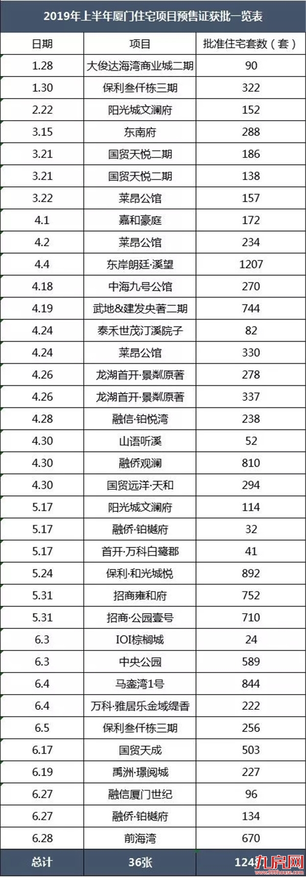 “牛市”重现？7159套！同涨164%！半年成交顶过去一年！厦门新房好猛！——九房网