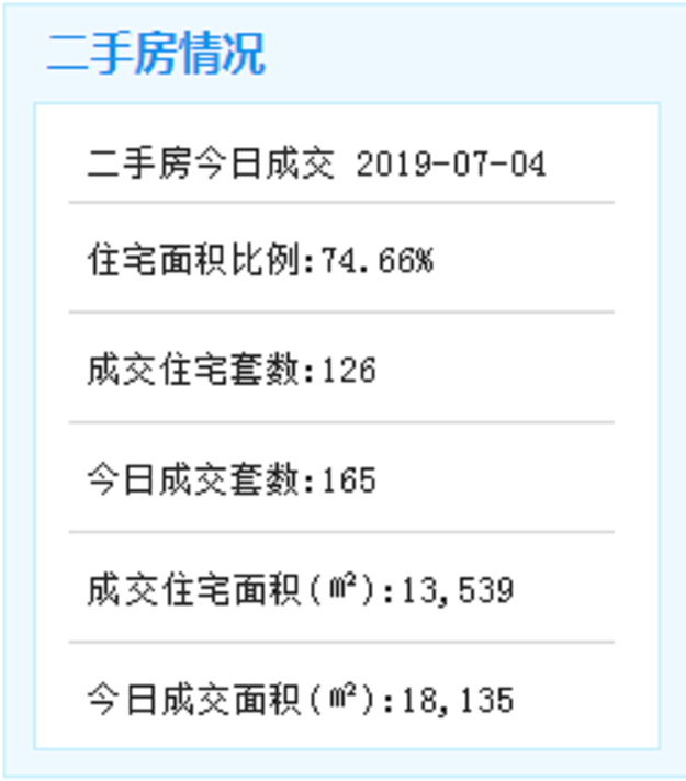 7月4日厦门二手住宅成交109套——九房网