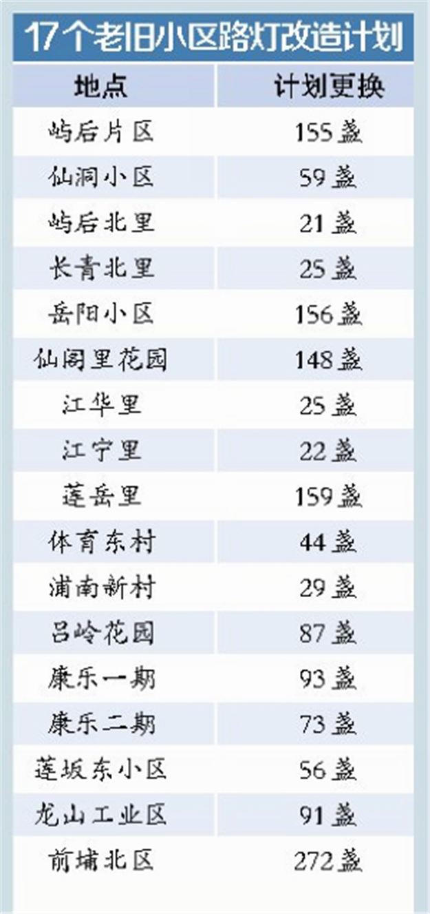 好消息！岛内17个老旧小区更换路灯9月将完工、老旧供水管网9月底前将完成改造！——九房网