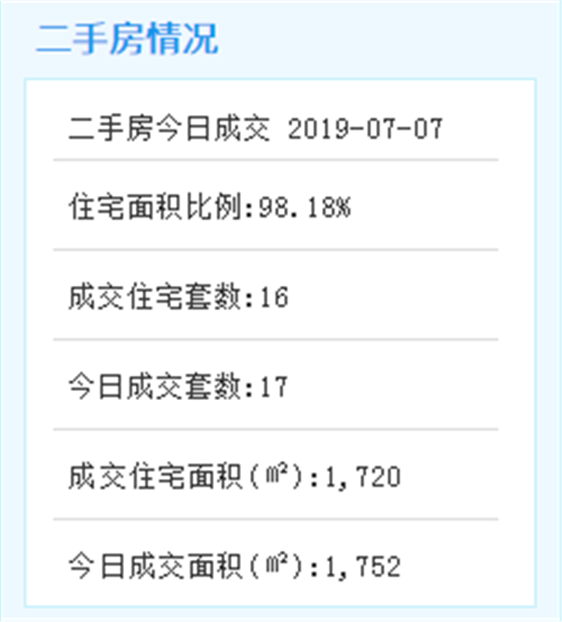 7月6日厦门二手住宅成交47套——九房网