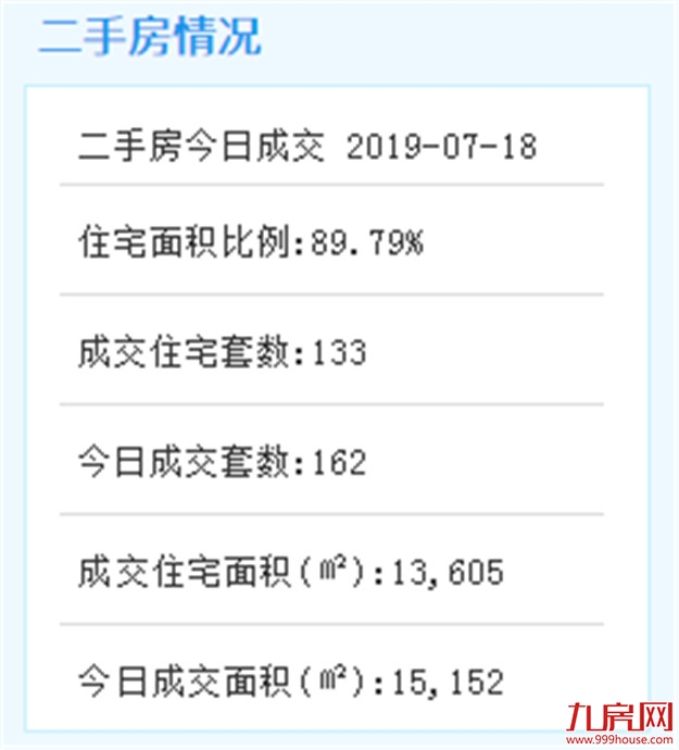 7月17日厦门二手住宅成交141套——九房网