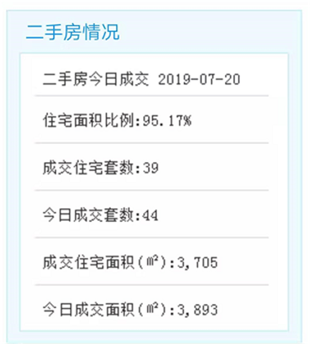 7月19日厦门二手住宅成交177套——九房网
