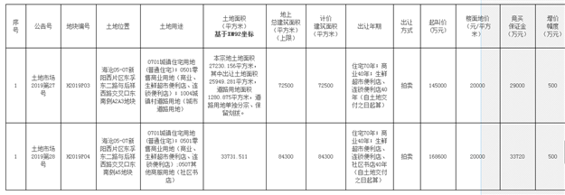 起拍价2万/㎡！总建15.68万方！8月22日，海沧鼎美2幅地块开卖！——九房网