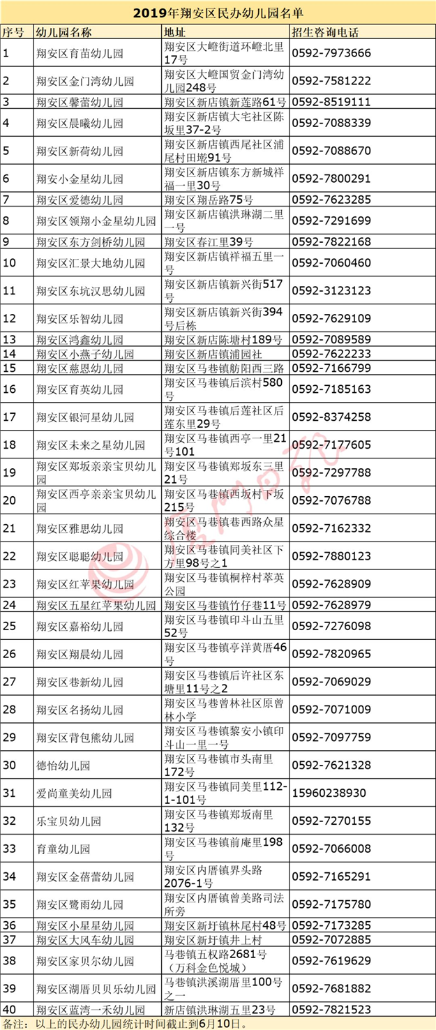 翔安区幼儿园招生划片公布！新增三所幼儿园！——九房网