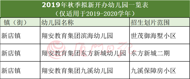 翔安区幼儿园招生划片公布！新增三所幼儿园！——九房网