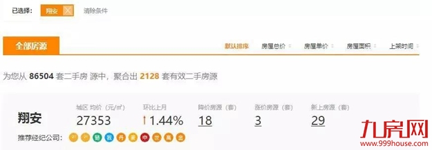 思明16万/㎡，湖里13万/㎡，集美8.5万/㎡！厦门这批业主疯了...——九房网