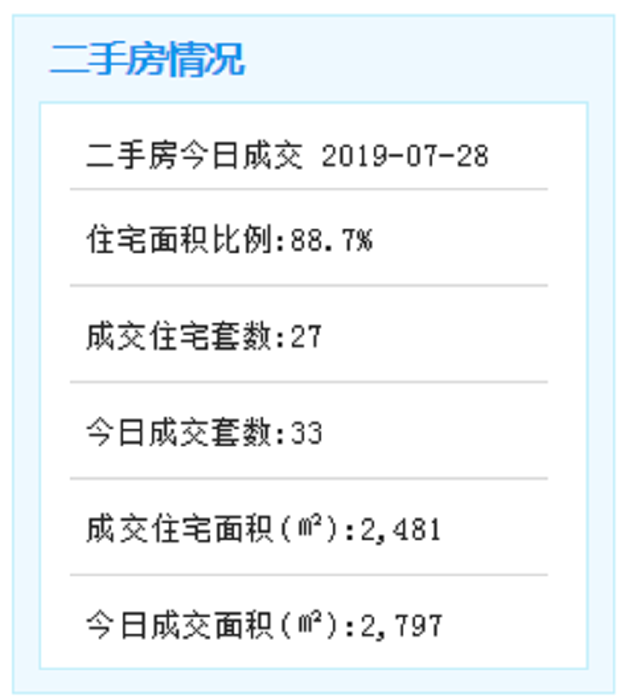 7月28日厦门二手住宅成交27套——九房网