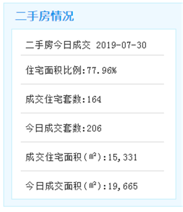 7月29日厦门二手住宅成交160套——九房网