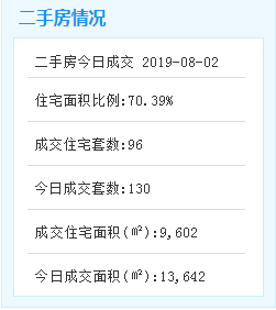 8月2日厦门二手住宅成交96套——九房网