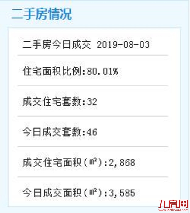 8月1日厦门二手住宅成交93套——九房网