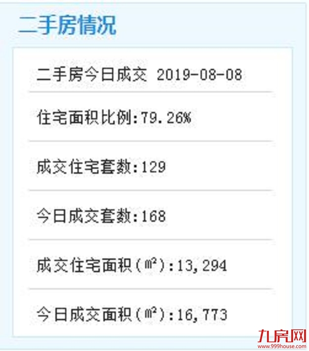 8月8日厦门二手住宅成交129套——九房网