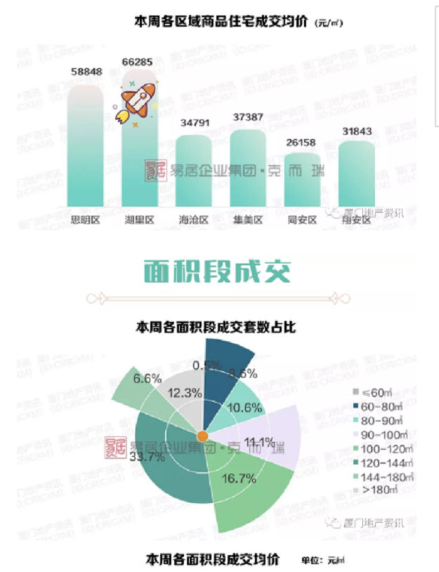 厦门房价“跳涨”至近5万/㎡，真相是……——九房网