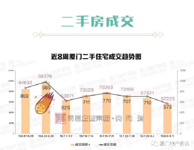 厦门房价“跳涨”至近5万/㎡，真相是……——九房网
