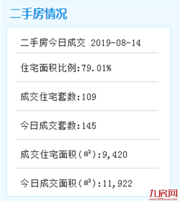 8月14日厦门二手住宅成交108套——九房网