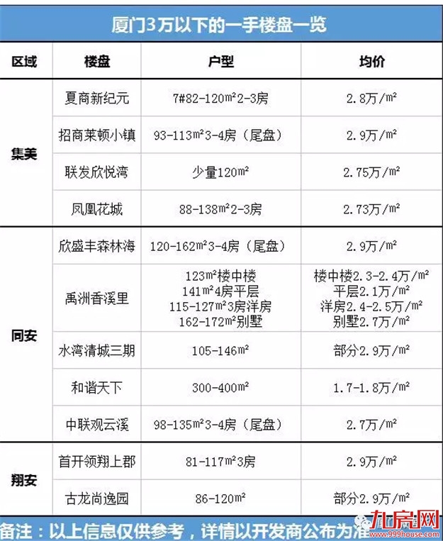 涨幅86.6%！十年第一！厦门小学生增速领跑全国，房价呢？——九房网