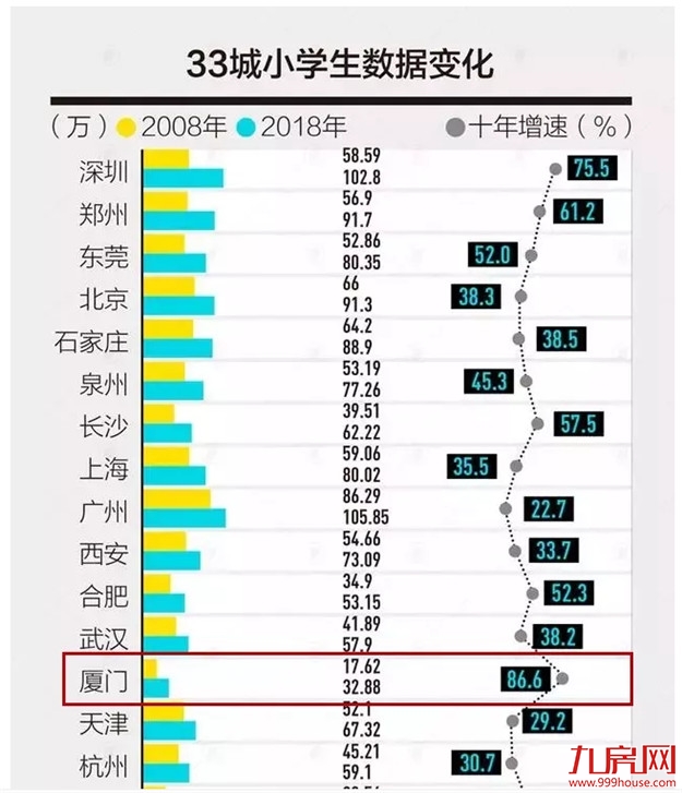 涨幅86.6%！十年第一！厦门小学生增速领跑全国，房价呢？——九房网