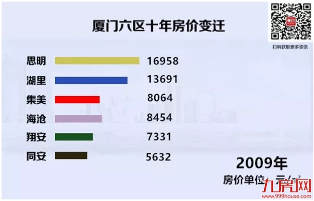 涨幅86.6%！十年第一！厦门小学生增速领跑全国，房价呢？——九房网