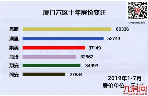 涨幅86.6%！十年第一！厦门小学生增速领跑全国，房价呢？——九房网