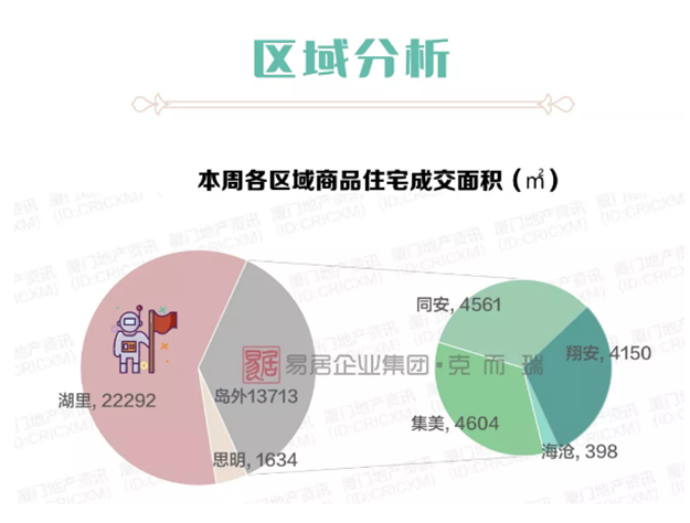厦房价冲破5.5万+！岛内红盘集中备案，部分项目开启“高佣金”渠道营销——九房网