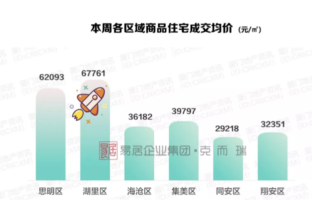 厦房价冲破5.5万+！岛内红盘集中备案，部分项目开启“高佣金”渠道营销——九房网