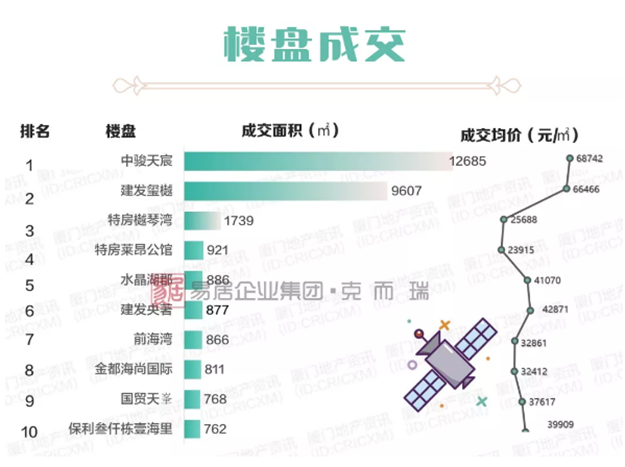 厦房价冲破5.5万+！岛内红盘集中备案，部分项目开启“高佣金”渠道营销——九房网