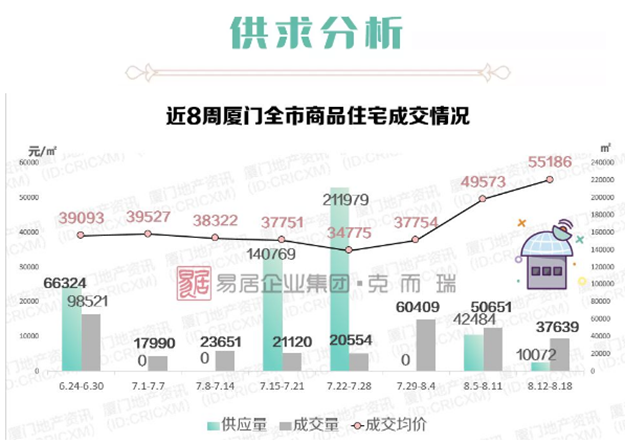 厦房价冲破5.5万+！岛内红盘集中备案，部分项目开启“高佣金”渠道营销——九房网