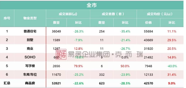 厦房价冲破5.5万+！岛内红盘集中备案，部分项目开启“高佣金”渠道营销——九房网