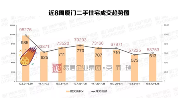 厦房价冲破5.5万+！岛内红盘集中备案，部分项目开启“高佣金”渠道营销——九房网