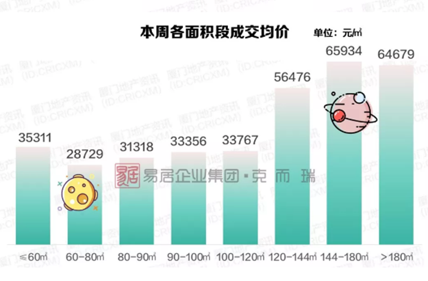 厦房价冲破5.5万+！岛内红盘集中备案，部分项目开启“高佣金”渠道营销——九房网