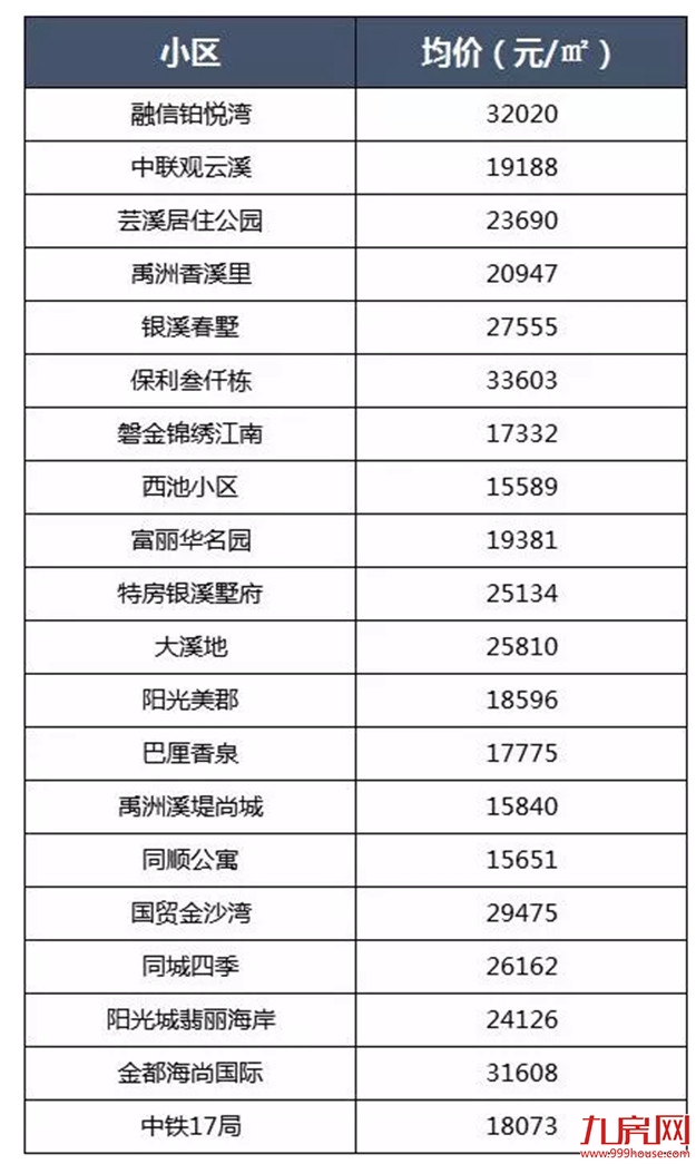 最新！3个区下跌！8月厦门二手房价出炉！最高降幅达…——九房网