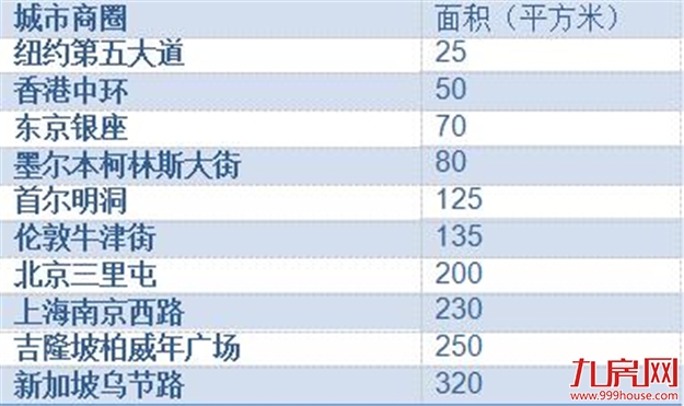 2019年度《中国零售20城》报告：广深表现稳定 快闪新业态瞩目——九房网