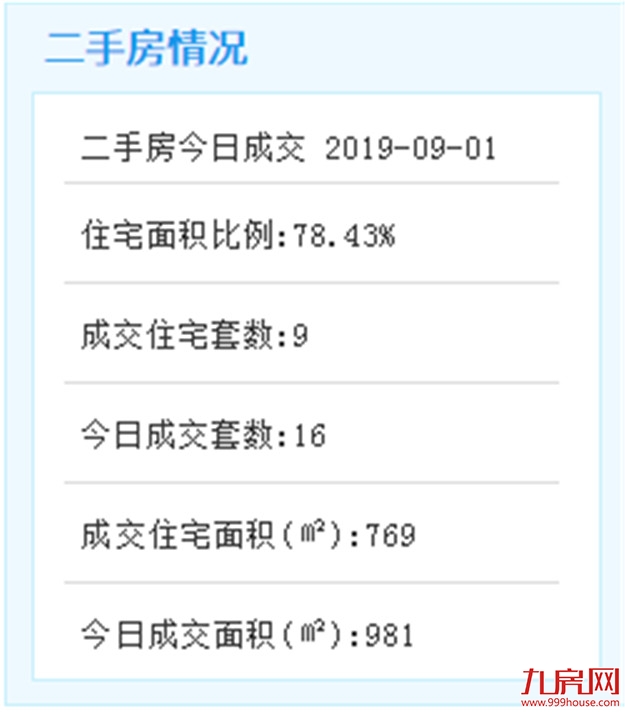 8月31日厦门二手住宅成交39套——九房网