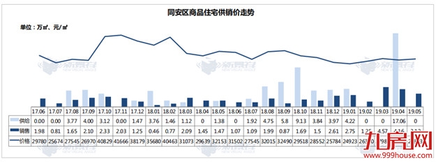 18822套！5个月成交量超18全年！厦门楼市再现五月红！——九房网