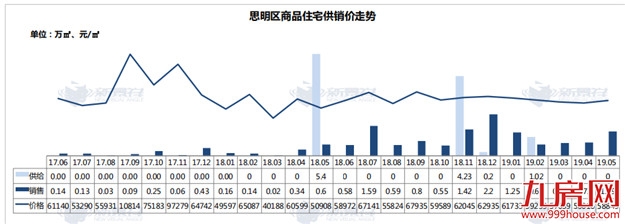 18822套！5个月成交量超18全年！厦门楼市再现五月红！——九房网