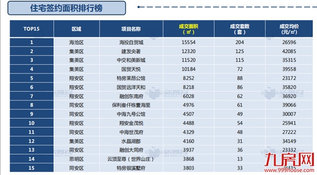 18822套！5个月成交量超18全年！厦门楼市再现五月红！——九房网
