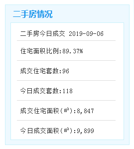 9月6日厦门二手住宅成交96套——九房网