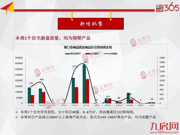 上周厦门商品住宅成交156套，均价45836元/㎡，环涨7%——九房网