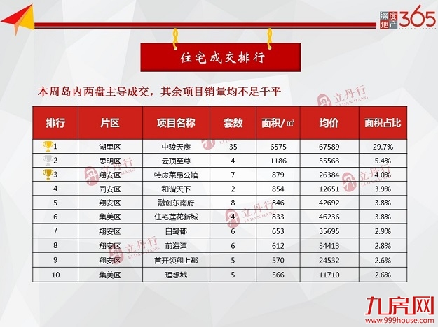 上周厦门商品住宅成交156套，均价45836元/㎡，环涨7%——九房网