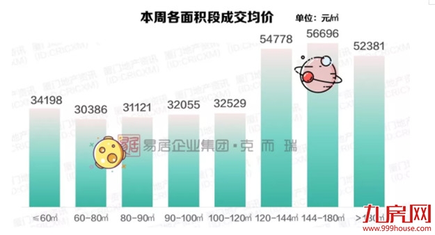 厦门市场“压价”明显，多盘让利升级，成交量却……——九房网