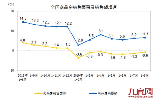 房地产开发投资增速连降4个月,房价迎来小幅下跌——九房网 房地产开发投资增速连降4个月,房价迎来小幅下跌——九房网